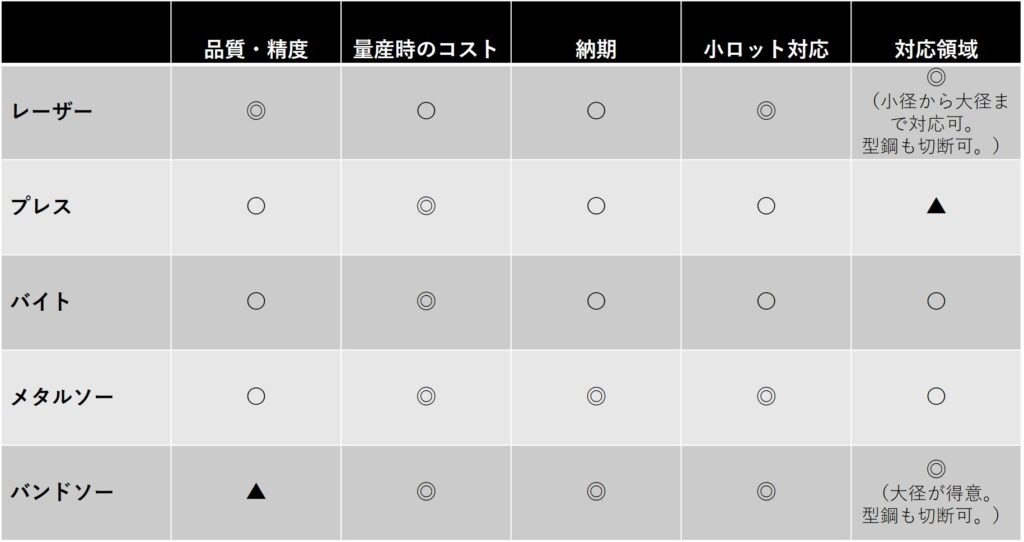 パイプ・鋼管のレーザー加工 | プレス加工との違い | パイプ切断・穴あけ 3次元レーザー加工センター.com