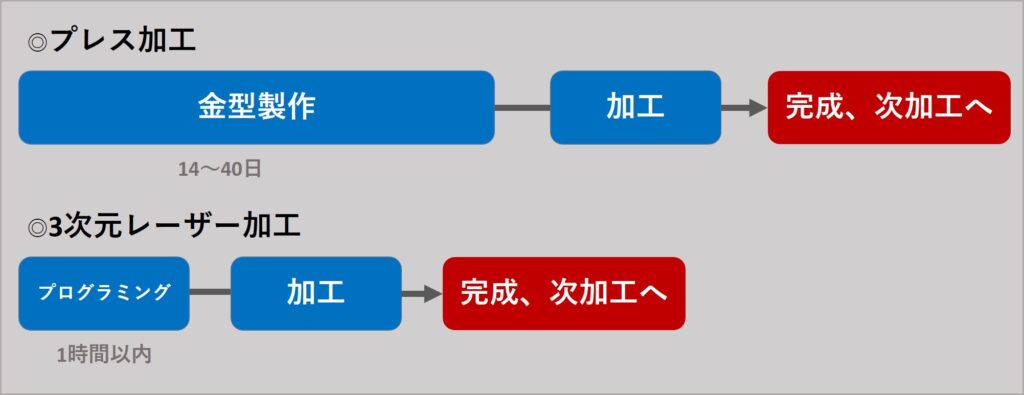 パイプ・鋼管のレーザー加工 | プレス加工との違い | パイプ切断・穴あけ 3次元レーザー加工センター.com