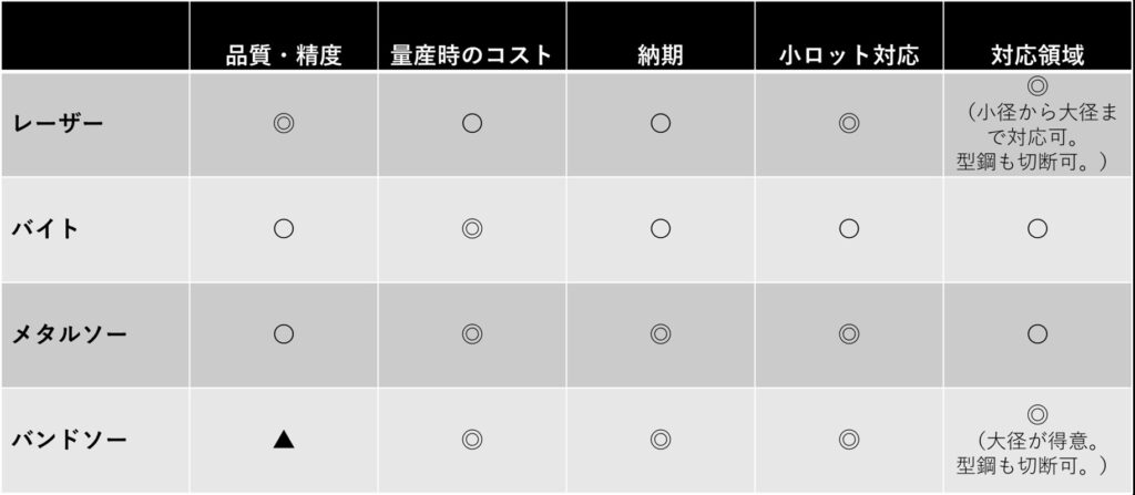 パイプ・鋼管のレーザー切断加工 | バイト・鋸による切断加工との違い | パイプ切断・穴あけ 3次元レーザー加工センター.com